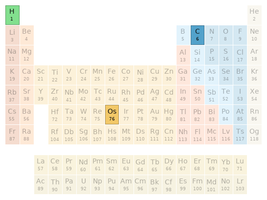 Periodic table location