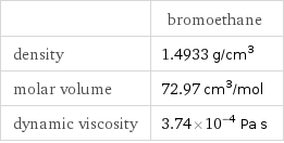  | bromoethane density | 1.4933 g/cm^3 molar volume | 72.97 cm^3/mol dynamic viscosity | 3.74×10^-4 Pa s