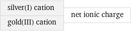 silver(I) cation gold(III) cation | net ionic charge