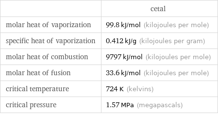  | cetal molar heat of vaporization | 99.8 kJ/mol (kilojoules per mole) specific heat of vaporization | 0.412 kJ/g (kilojoules per gram) molar heat of combustion | 9797 kJ/mol (kilojoules per mole) molar heat of fusion | 33.6 kJ/mol (kilojoules per mole) critical temperature | 724 K (kelvins) critical pressure | 1.57 MPa (megapascals)