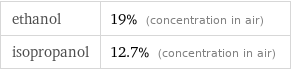 ethanol | 19% (concentration in air) isopropanol | 12.7% (concentration in air)