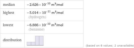 median | -2.626×10^-10 m^3/mol highest | -5.014×10^-11 m^3/mol (hydrogen) lowest | -6.886×10^-10 m^3/mol (benzene) distribution | | (based on 8 values; 2 unavailable)