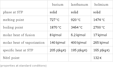  | barium | lanthanum | holmium phase at STP | solid | solid | solid melting point | 727 °C | 920 °C | 1474 °C boiling point | 1870 °C | 3464 °C | 2700 °C molar heat of fusion | 8 kJ/mol | 6.2 kJ/mol | 17 kJ/mol molar heat of vaporization | 140 kJ/mol | 400 kJ/mol | 265 kJ/mol specific heat at STP | 205 J/(kg K) | 195 J/(kg K) | 165 J/(kg K) Néel point | | | 132 K (properties at standard conditions)