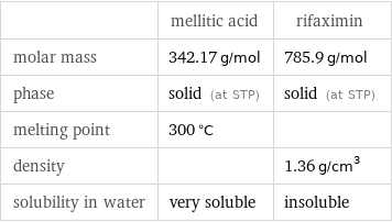  | mellitic acid | rifaximin molar mass | 342.17 g/mol | 785.9 g/mol phase | solid (at STP) | solid (at STP) melting point | 300 °C |  density | | 1.36 g/cm^3 solubility in water | very soluble | insoluble