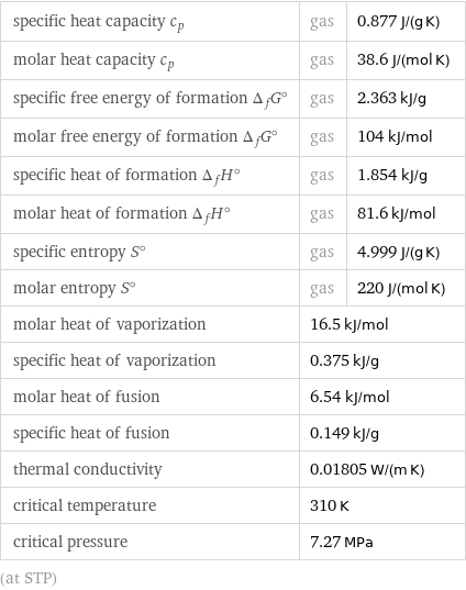 specific heat capacity c_p | gas | 0.877 J/(g K) molar heat capacity c_p | gas | 38.6 J/(mol K) specific free energy of formation Δ_fG° | gas | 2.363 kJ/g molar free energy of formation Δ_fG° | gas | 104 kJ/mol specific heat of formation Δ_fH° | gas | 1.854 kJ/g molar heat of formation Δ_fH° | gas | 81.6 kJ/mol specific entropy S° | gas | 4.999 J/(g K) molar entropy S° | gas | 220 J/(mol K) molar heat of vaporization | 16.5 kJ/mol |  specific heat of vaporization | 0.375 kJ/g |  molar heat of fusion | 6.54 kJ/mol |  specific heat of fusion | 0.149 kJ/g |  thermal conductivity | 0.01805 W/(m K) |  critical temperature | 310 K |  critical pressure | 7.27 MPa |  (at STP)