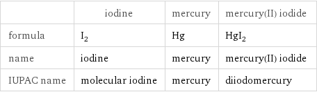  | iodine | mercury | mercury(II) iodide formula | I_2 | Hg | HgI_2 name | iodine | mercury | mercury(II) iodide IUPAC name | molecular iodine | mercury | diiodomercury