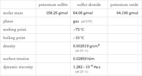  | potassium sulfite | sulfur dioxide | potassium oxide molar mass | 158.25 g/mol | 64.06 g/mol | 94.196 g/mol phase | | gas (at STP) |  melting point | | -73 °C |  boiling point | | -10 °C |  density | | 0.002619 g/cm^3 (at 25 °C) |  surface tension | | 0.02859 N/m |  dynamic viscosity | | 1.282×10^-5 Pa s (at 25 °C) | 