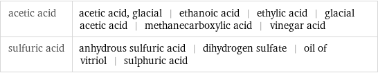 acetic acid | acetic acid, glacial | ethanoic acid | ethylic acid | glacial acetic acid | methanecarboxylic acid | vinegar acid sulfuric acid | anhydrous sulfuric acid | dihydrogen sulfate | oil of vitriol | sulphuric acid