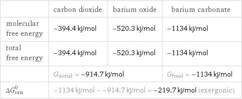  | carbon dioxide | barium oxide | barium carbonate molecular free energy | -394.4 kJ/mol | -520.3 kJ/mol | -1134 kJ/mol total free energy | -394.4 kJ/mol | -520.3 kJ/mol | -1134 kJ/mol  | G_initial = -914.7 kJ/mol | | G_final = -1134 kJ/mol ΔG_rxn^0 | -1134 kJ/mol - -914.7 kJ/mol = -219.7 kJ/mol (exergonic) | |  