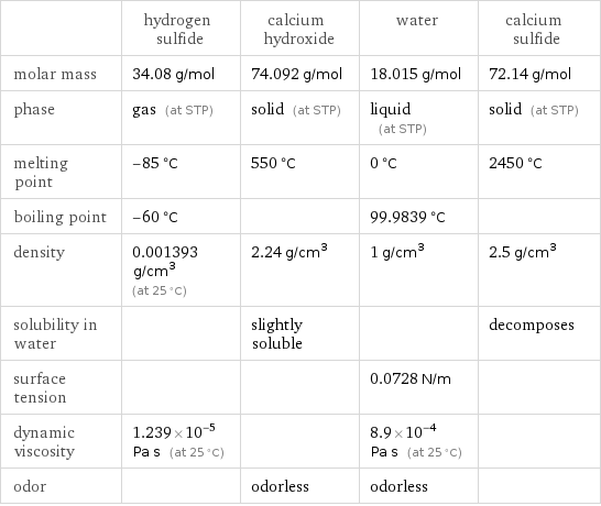  | hydrogen sulfide | calcium hydroxide | water | calcium sulfide molar mass | 34.08 g/mol | 74.092 g/mol | 18.015 g/mol | 72.14 g/mol phase | gas (at STP) | solid (at STP) | liquid (at STP) | solid (at STP) melting point | -85 °C | 550 °C | 0 °C | 2450 °C boiling point | -60 °C | | 99.9839 °C |  density | 0.001393 g/cm^3 (at 25 °C) | 2.24 g/cm^3 | 1 g/cm^3 | 2.5 g/cm^3 solubility in water | | slightly soluble | | decomposes surface tension | | | 0.0728 N/m |  dynamic viscosity | 1.239×10^-5 Pa s (at 25 °C) | | 8.9×10^-4 Pa s (at 25 °C) |  odor | | odorless | odorless | 