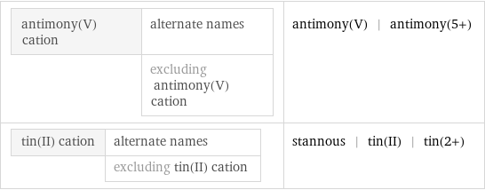 antimony(V) cation | alternate names  | excluding antimony(V) cation | antimony(V) | antimony(5+) tin(II) cation | alternate names  | excluding tin(II) cation | stannous | tin(II) | tin(2+)