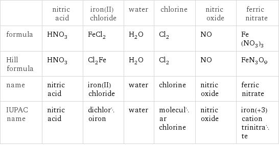  | nitric acid | iron(II) chloride | water | chlorine | nitric oxide | ferric nitrate formula | HNO_3 | FeCl_2 | H_2O | Cl_2 | NO | Fe(NO_3)_3 Hill formula | HNO_3 | Cl_2Fe | H_2O | Cl_2 | NO | FeN_3O_9 name | nitric acid | iron(II) chloride | water | chlorine | nitric oxide | ferric nitrate IUPAC name | nitric acid | dichloroiron | water | molecular chlorine | nitric oxide | iron(+3) cation trinitrate