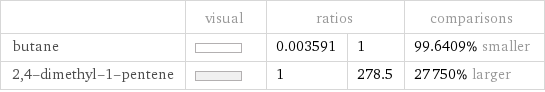  | visual | ratios | | comparisons butane | | 0.003591 | 1 | 99.6409% smaller 2, 4-dimethyl-1-pentene | | 1 | 278.5 | 27750% larger