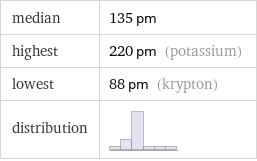 median | 135 pm highest | 220 pm (potassium) lowest | 88 pm (krypton) distribution | 