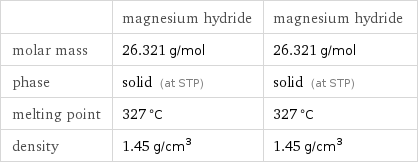  | magnesium hydride | magnesium hydride molar mass | 26.321 g/mol | 26.321 g/mol phase | solid (at STP) | solid (at STP) melting point | 327 °C | 327 °C density | 1.45 g/cm^3 | 1.45 g/cm^3