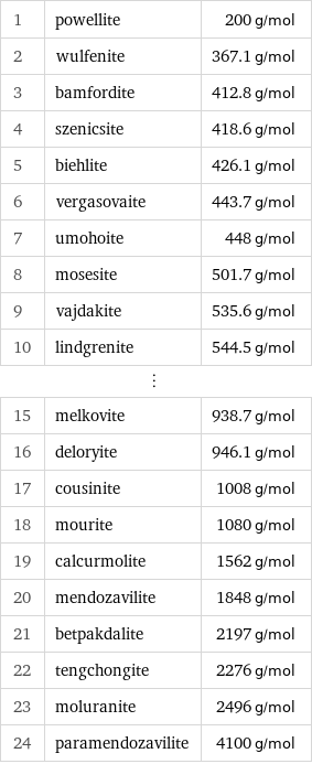 1 | powellite | 200 g/mol 2 | wulfenite | 367.1 g/mol 3 | bamfordite | 412.8 g/mol 4 | szenicsite | 418.6 g/mol 5 | biehlite | 426.1 g/mol 6 | vergasovaite | 443.7 g/mol 7 | umohoite | 448 g/mol 8 | mosesite | 501.7 g/mol 9 | vajdakite | 535.6 g/mol 10 | lindgrenite | 544.5 g/mol ⋮ | |  15 | melkovite | 938.7 g/mol 16 | deloryite | 946.1 g/mol 17 | cousinite | 1008 g/mol 18 | mourite | 1080 g/mol 19 | calcurmolite | 1562 g/mol 20 | mendozavilite | 1848 g/mol 21 | betpakdalite | 2197 g/mol 22 | tengchongite | 2276 g/mol 23 | moluranite | 2496 g/mol 24 | paramendozavilite | 4100 g/mol