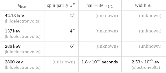 E_level | spin parity J^π | half-life τ_1/2 | width Δ 42.13 keV (kiloelectronvolts) | 2^+ | (unknown) | (unknown) 137 keV (kiloelectronvolts) | 4^+ | (unknown) | (unknown) 288 keV (kiloelectronvolts) | 6^+ | (unknown) | (unknown) 2800 keV (kiloelectronvolts) | (unknown) | 1.8×10^-7 seconds | 2.53×10^-9 eV (electronvolts)
