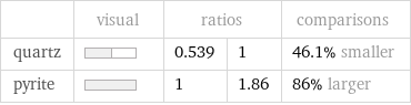  | visual | ratios | | comparisons quartz | | 0.539 | 1 | 46.1% smaller pyrite | | 1 | 1.86 | 86% larger