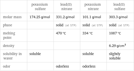  | potassium sulfate | lead(II) nitrate | potassium nitrate | lead(II) sulfate molar mass | 174.25 g/mol | 331.2 g/mol | 101.1 g/mol | 303.3 g/mol phase | | solid (at STP) | solid (at STP) | solid (at STP) melting point | | 470 °C | 334 °C | 1087 °C density | | | | 6.29 g/cm^3 solubility in water | soluble | | soluble | slightly soluble odor | | odorless | odorless | 