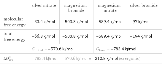  | silver nitrate | magnesium bromide | magnesium nitrate | silver bromide molecular free energy | -33.4 kJ/mol | -503.8 kJ/mol | -589.4 kJ/mol | -97 kJ/mol total free energy | -66.8 kJ/mol | -503.8 kJ/mol | -589.4 kJ/mol | -194 kJ/mol  | G_initial = -570.6 kJ/mol | | G_final = -783.4 kJ/mol |  ΔG_rxn^0 | -783.4 kJ/mol - -570.6 kJ/mol = -212.8 kJ/mol (exergonic) | | |  