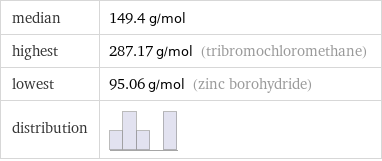 median | 149.4 g/mol highest | 287.17 g/mol (tribromochloromethane) lowest | 95.06 g/mol (zinc borohydride) distribution | 