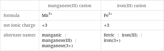  | manganese(III) cation | iron(III) cation formula | Mn^(3+) | Fe^(3+) net ionic charge | +3 | +3 alternate names | manganic | manganese(III) | manganese(3+) | ferric | iron(III) | iron(3+)