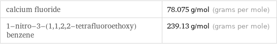 calcium fluoride | 78.075 g/mol (grams per mole) 1-nitro-3-(1, 1, 2, 2-tetrafluoroethoxy)benzene | 239.13 g/mol (grams per mole)