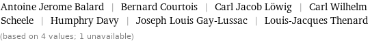 Antoine Jerome Balard | Bernard Courtois | Carl Jacob Löwig | Carl Wilhelm Scheele | Humphry Davy | Joseph Louis Gay-Lussac | Louis-Jacques Thenard (based on 4 values; 1 unavailable)