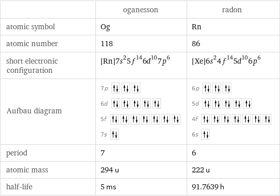  | oganesson | radon atomic symbol | Og | Rn atomic number | 118 | 86 short electronic configuration | [Rn]7s^25f^146d^107p^6 | [Xe]6s^24f^145d^106p^6 Aufbau diagram | 7p  6d  5f  7s | 6p  5d  4f  6s  period | 7 | 6 atomic mass | 294 u | 222 u half-life | 5 ms | 91.7639 h