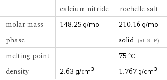  | calcium nitride | rochelle salt molar mass | 148.25 g/mol | 210.16 g/mol phase | | solid (at STP) melting point | | 75 °C density | 2.63 g/cm^3 | 1.767 g/cm^3