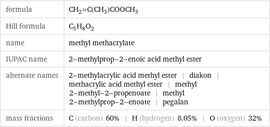 formula | CH_2=C(CH_3)COOCH_3 Hill formula | C_5H_8O_2 name | methyl methacrylate IUPAC name | 2-methylprop-2-enoic acid methyl ester alternate names | 2-methylacrylic acid methyl ester | diakon | methacrylic acid methyl ester | methyl 2-methyl-2-propenoate | methyl 2-methylprop-2-enoate | pegalan mass fractions | C (carbon) 60% | H (hydrogen) 8.05% | O (oxygen) 32%