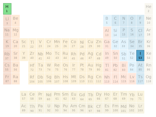 Periodic table location