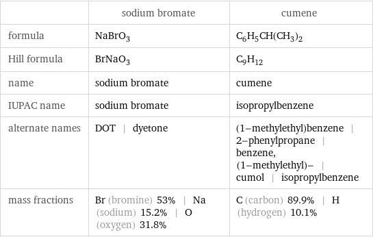  | sodium bromate | cumene formula | NaBrO_3 | C_6H_5CH(CH_3)_2 Hill formula | BrNaO_3 | C_9H_12 name | sodium bromate | cumene IUPAC name | sodium bromate | isopropylbenzene alternate names | DOT | dyetone | (1-methylethyl)benzene | 2-phenylpropane | benzene, (1-methylethyl)- | cumol | isopropylbenzene mass fractions | Br (bromine) 53% | Na (sodium) 15.2% | O (oxygen) 31.8% | C (carbon) 89.9% | H (hydrogen) 10.1%