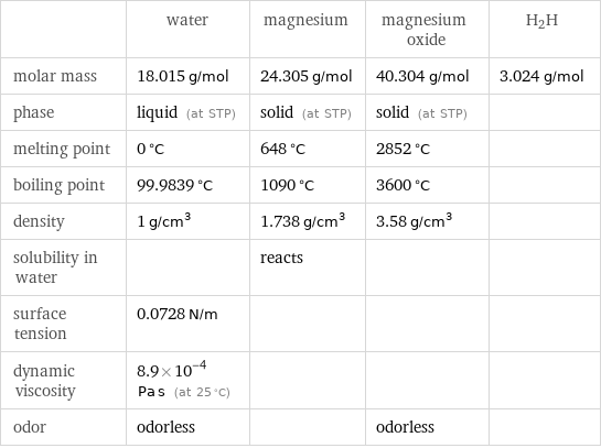  | water | magnesium | magnesium oxide | H2H molar mass | 18.015 g/mol | 24.305 g/mol | 40.304 g/mol | 3.024 g/mol phase | liquid (at STP) | solid (at STP) | solid (at STP) |  melting point | 0 °C | 648 °C | 2852 °C |  boiling point | 99.9839 °C | 1090 °C | 3600 °C |  density | 1 g/cm^3 | 1.738 g/cm^3 | 3.58 g/cm^3 |  solubility in water | | reacts | |  surface tension | 0.0728 N/m | | |  dynamic viscosity | 8.9×10^-4 Pa s (at 25 °C) | | |  odor | odorless | | odorless | 