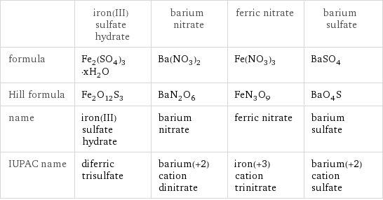  | iron(III) sulfate hydrate | barium nitrate | ferric nitrate | barium sulfate formula | Fe_2(SO_4)_3·xH_2O | Ba(NO_3)_2 | Fe(NO_3)_3 | BaSO_4 Hill formula | Fe_2O_12S_3 | BaN_2O_6 | FeN_3O_9 | BaO_4S name | iron(III) sulfate hydrate | barium nitrate | ferric nitrate | barium sulfate IUPAC name | diferric trisulfate | barium(+2) cation dinitrate | iron(+3) cation trinitrate | barium(+2) cation sulfate