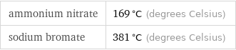 ammonium nitrate | 169 °C (degrees Celsius) sodium bromate | 381 °C (degrees Celsius)