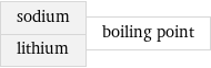 sodium lithium | boiling point