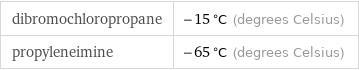 dibromochloropropane | -15 °C (degrees Celsius) propyleneimine | -65 °C (degrees Celsius)