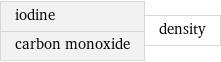 iodine carbon monoxide | density