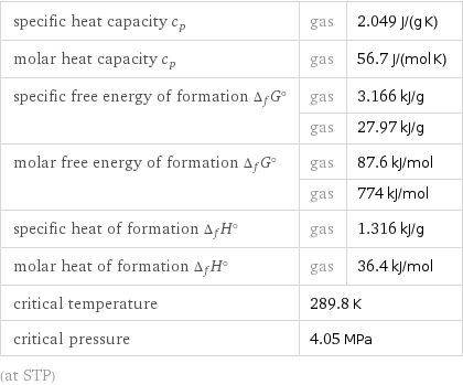 specific heat capacity c_p | gas | 2.049 J/(g K) molar heat capacity c_p | gas | 56.7 J/(mol K) specific free energy of formation Δ_fG° | gas | 3.166 kJ/g  | gas | 27.97 kJ/g molar free energy of formation Δ_fG° | gas | 87.6 kJ/mol  | gas | 774 kJ/mol specific heat of formation Δ_fH° | gas | 1.316 kJ/g molar heat of formation Δ_fH° | gas | 36.4 kJ/mol critical temperature | 289.8 K |  critical pressure | 4.05 MPa |  (at STP)