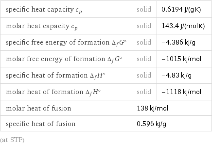 specific heat capacity c_p | solid | 0.6194 J/(g K) molar heat capacity c_p | solid | 143.4 J/(mol K) specific free energy of formation Δ_fG° | solid | -4.386 kJ/g molar free energy of formation Δ_fG° | solid | -1015 kJ/mol specific heat of formation Δ_fH° | solid | -4.83 kJ/g molar heat of formation Δ_fH° | solid | -1118 kJ/mol molar heat of fusion | 138 kJ/mol |  specific heat of fusion | 0.596 kJ/g |  (at STP)