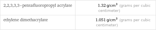 2, 2, 3, 3, 3-pentafluoropropyl acrylate | 1.32 g/cm^3 (grams per cubic centimeter) ethylene dimethacrylate | 1.051 g/cm^3 (grams per cubic centimeter)