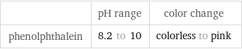  | pH range | color change phenolphthalein | 8.2 to 10 | colorless to pink