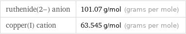 ruthenide(2-) anion | 101.07 g/mol (grams per mole) copper(I) cation | 63.545 g/mol (grams per mole)