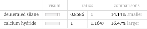  | visual | ratios | | comparisons deuterated silane | | 0.8586 | 1 | 14.14% smaller calcium hydride | | 1 | 1.1647 | 16.47% larger