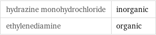 hydrazine monohydrochloride | inorganic ethylenediamine | organic