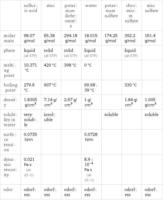  | sulfuric acid | zinc | potassium dichromate | water | potassium sulfate | chromium sulfate | zinc sulfate molar mass | 98.07 g/mol | 65.38 g/mol | 294.18 g/mol | 18.015 g/mol | 174.25 g/mol | 392.2 g/mol | 161.4 g/mol phase | liquid (at STP) | solid (at STP) | solid (at STP) | liquid (at STP) | | liquid (at STP) |  melting point | 10.371 °C | 420 °C | 398 °C | 0 °C | | |  boiling point | 279.6 °C | 907 °C | | 99.9839 °C | | 330 °C |  density | 1.8305 g/cm^3 | 7.14 g/cm^3 | 2.67 g/cm^3 | 1 g/cm^3 | | 1.84 g/cm^3 | 1.005 g/cm^3 solubility in water | very soluble | insoluble | | | soluble | | soluble surface tension | 0.0735 N/m | | | 0.0728 N/m | | |  dynamic viscosity | 0.021 Pa s (at 25 °C) | | | 8.9×10^-4 Pa s (at 25 °C) | | |  odor | odorless | odorless | odorless | odorless | | odorless | odorless