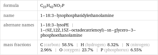 formula | C_23H_42NO_7P name | 1-18:3-lysophosphatidylethanolamine alternate names | 1-18:3-lysoPE | 1-(9Z, 12Z, 15Z-octadecatrienoyl)-sn-glycero-3-phosphoethanolamine mass fractions | C (carbon) 58.5% | H (hydrogen) 8.32% | N (nitrogen) 2.96% | O (oxygen) 23.7% | P (phosphorus) 6.55%