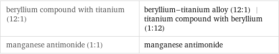 beryllium compound with titanium (12:1) | beryllium-titanium alloy (12:1) | titanium compound with beryllium (1:12) manganese antimonide (1:1) | manganese antimonide