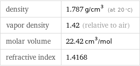 density | 1.787 g/cm^3 (at 20 °C) vapor density | 1.42 (relative to air) molar volume | 22.42 cm^3/mol refractive index | 1.4168